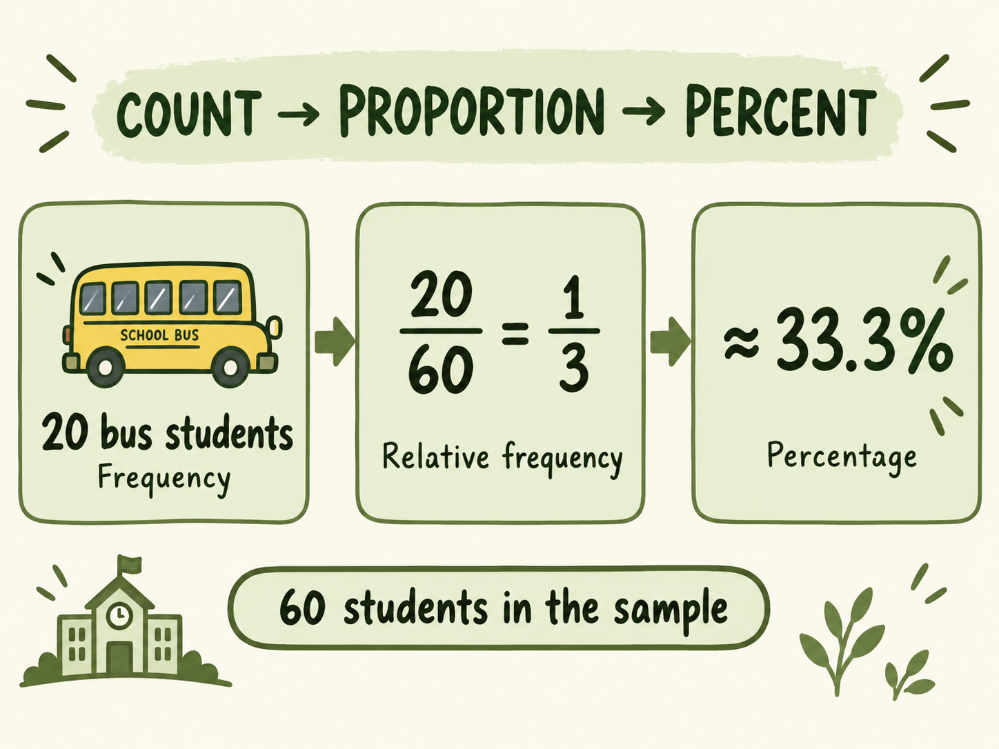 Twenty bus students is a frequency. Divide by all 60 sampled students to get 20/60, or one-third; this equals approximately 33.3 percent.