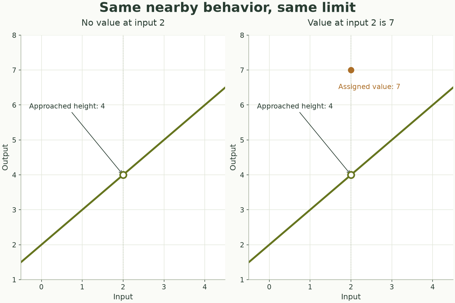Two graphs of y equals x plus 2 near input 2. Both have an open point at (2,4); the second has a filled point at (2,7), showing the same limit with a different function value.