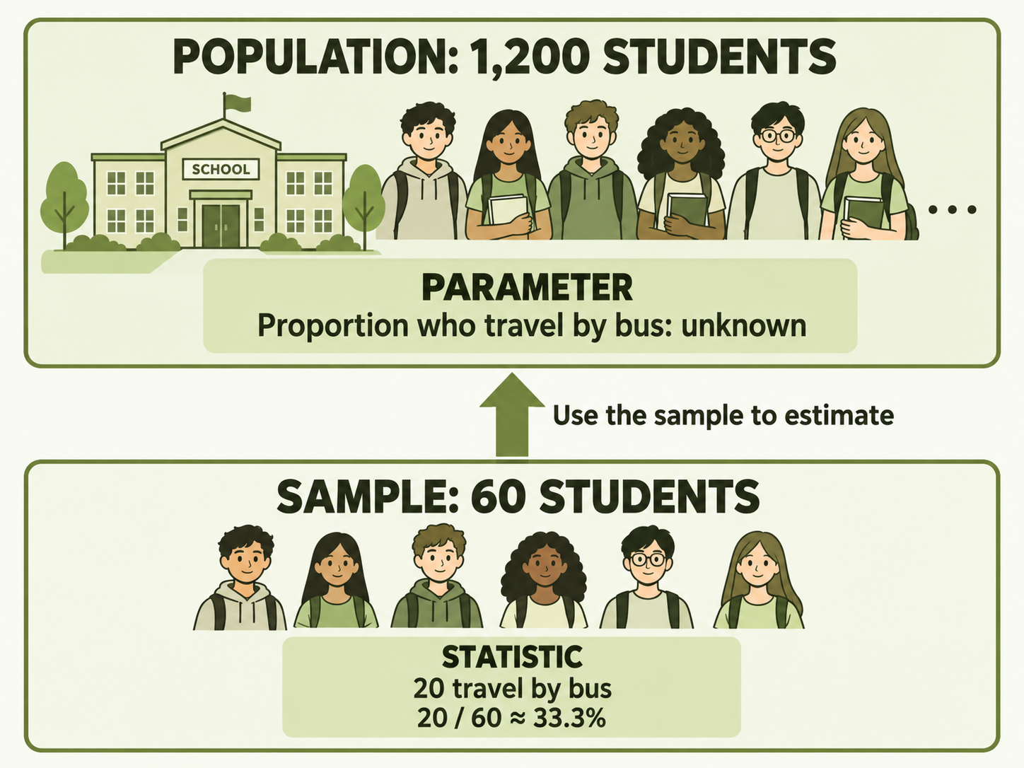 The population is all 1,200 students, whose bus-travel proportion is an unknown parameter. In the sample of 60, 20 travel by bus, giving a statistic of about 33.3 percent. The statistic estimates the population parameter.