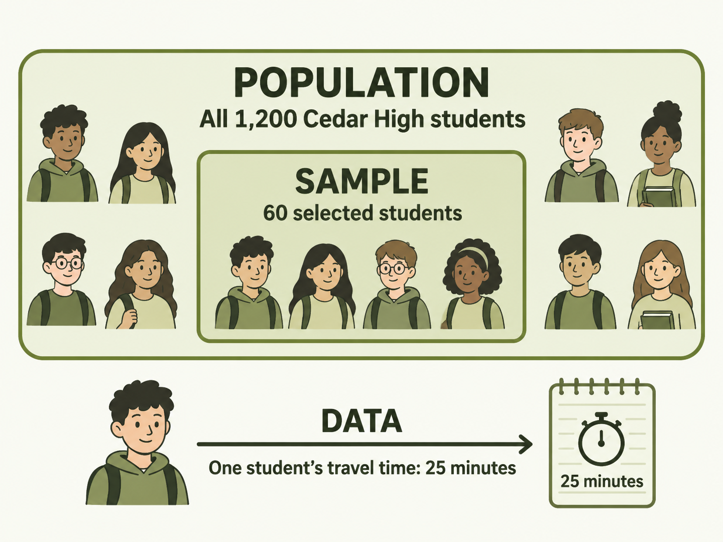 A population of all 1,200 Cedar High students contains the sample of 60 selected students. Data are recorded information, such as one student’s 25-minute travel time.