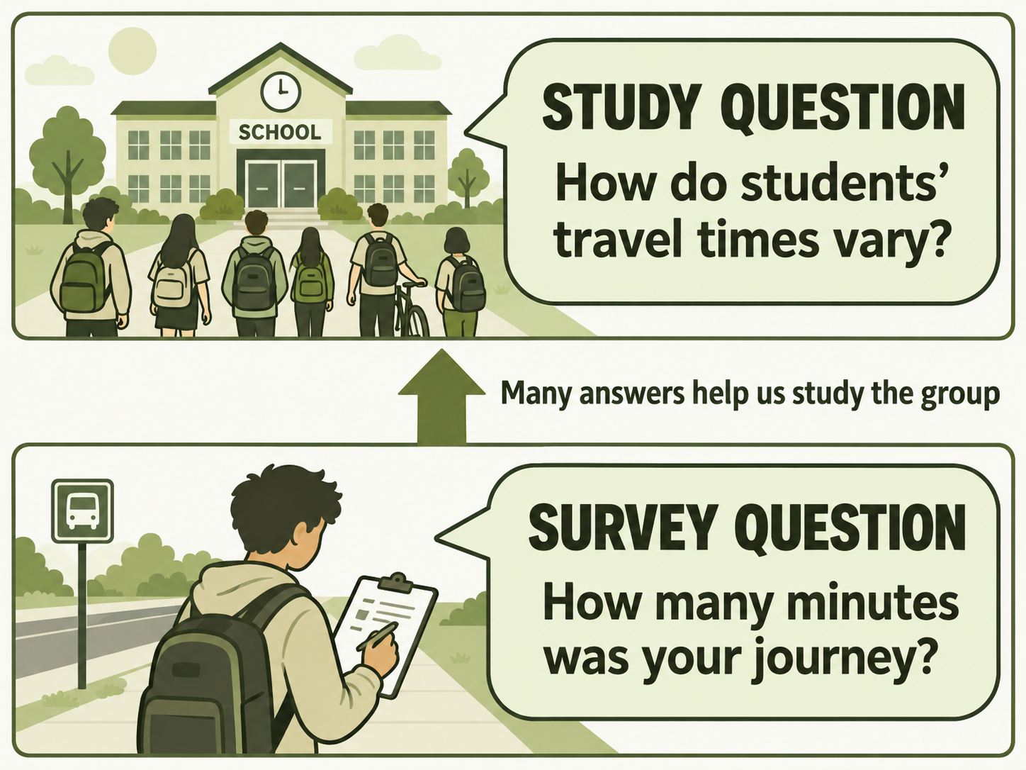 The study question asks how students’ travel times vary. A survey question asks one student how many minutes their journey took. Many individual answers help answer the study question.